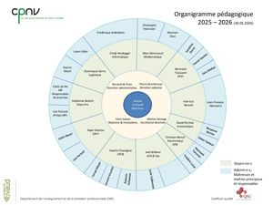 thumbnail of CPNV – Organigramme pédagogique