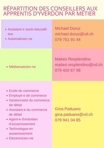 thumbnail of Répartition des conseillers aux apprentis d’Yverdon par métier